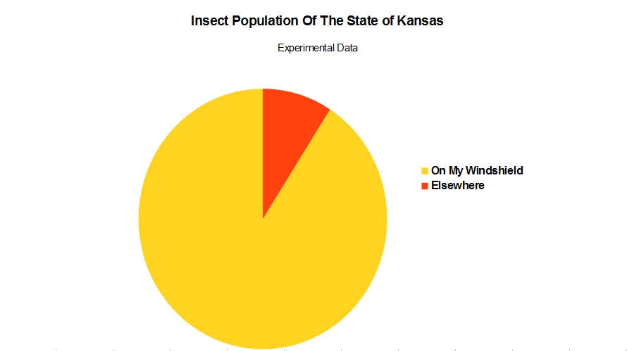 Insect Population of The State of Kansas 